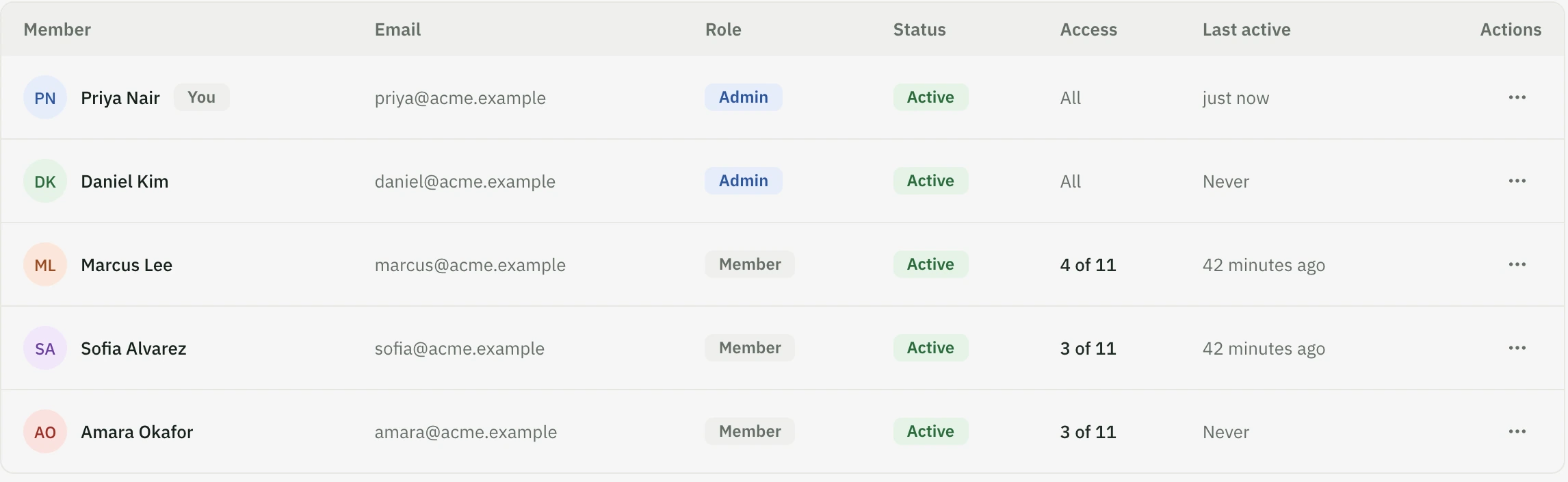 The workspace members list with roles, status, how many subscriptions each person can open, and when they were last active